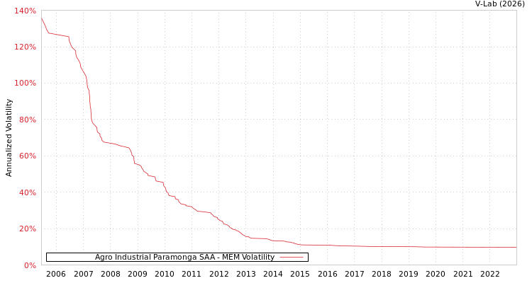 graph of Agro Industrial Paramonga SAA MEM