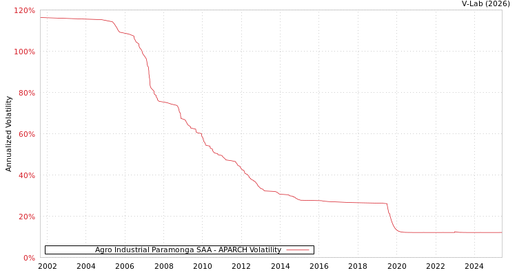 graph of Agro Industrial Paramonga SAA APARCH