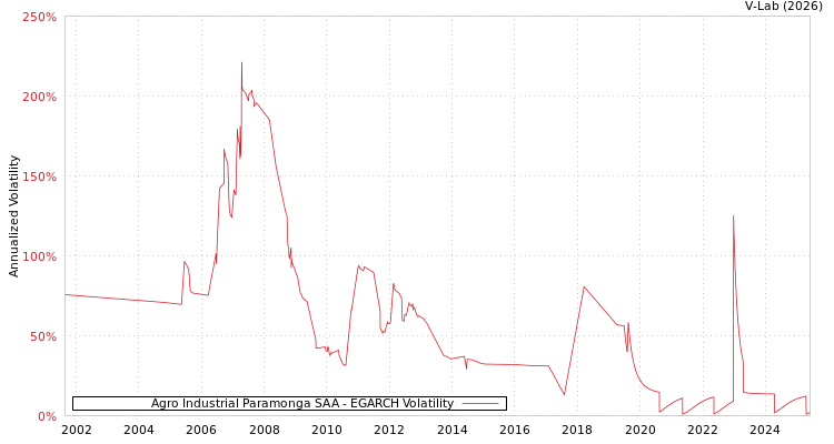 graph of Agro Industrial Paramonga SAA EGARCH