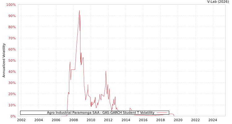 graph of Agro Industrial Paramonga SAA GAS-GARCH-T
