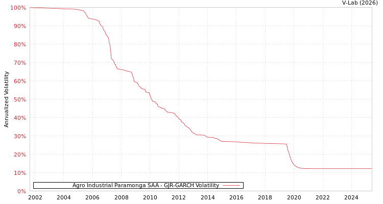 graph of Agro Industrial Paramonga SAA GJR-GARCH