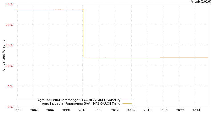 graph of Agro Industrial Paramonga SAA MF2-GARCH
