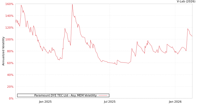 graph of Paramount DYE TEC Ltd AMEM
