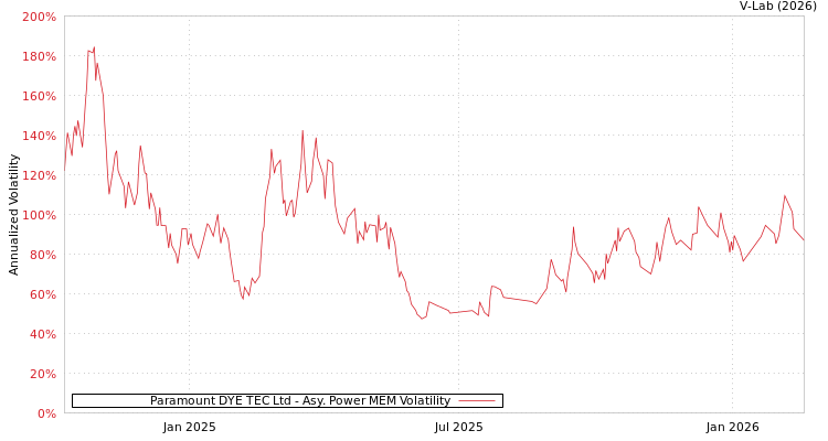 graph of Paramount DYE TEC Ltd APMEM