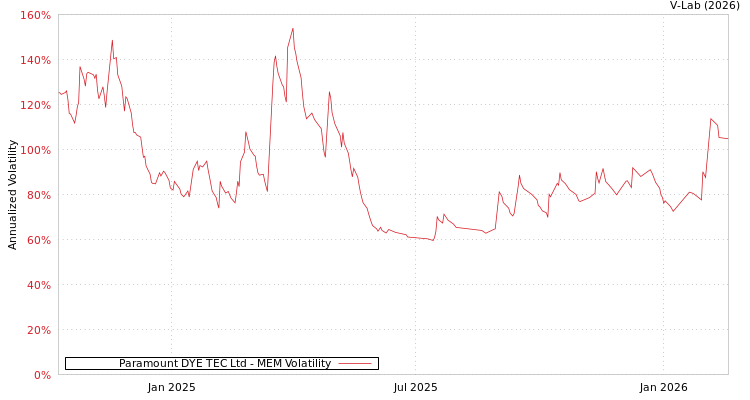 graph of Paramount DYE TEC Ltd MEM