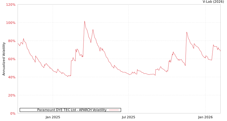 graph of Paramount DYE TEC Ltd APARCH