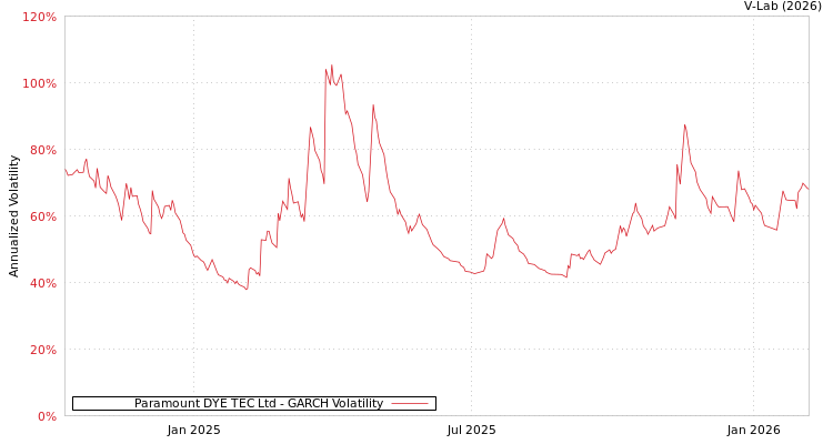 graph of Paramount DYE TEC Ltd GARCH