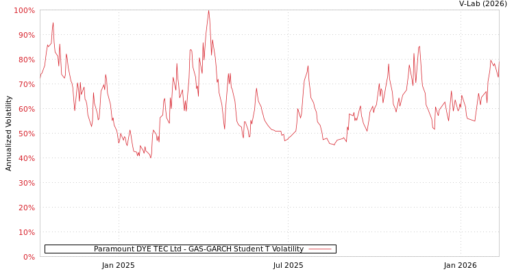 graph of Paramount DYE TEC Ltd GAS-GARCH-T