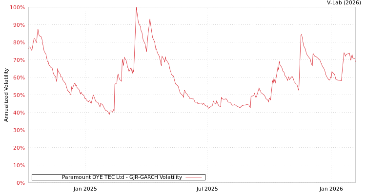 graph of Paramount DYE TEC Ltd GJR-GARCH