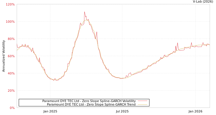 graph of Paramount DYE TEC Ltd S0GARCH