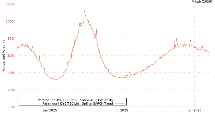 graph of Paramount DYE TEC Ltd SGARCH