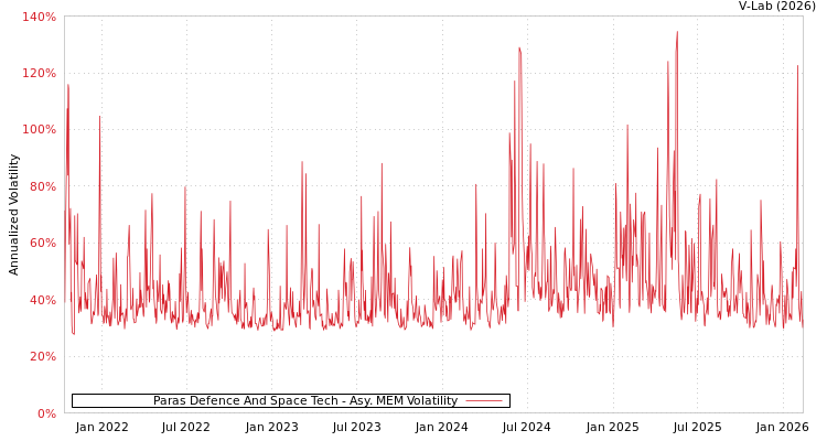 graph of Paras Defence And Space Tech AMEM