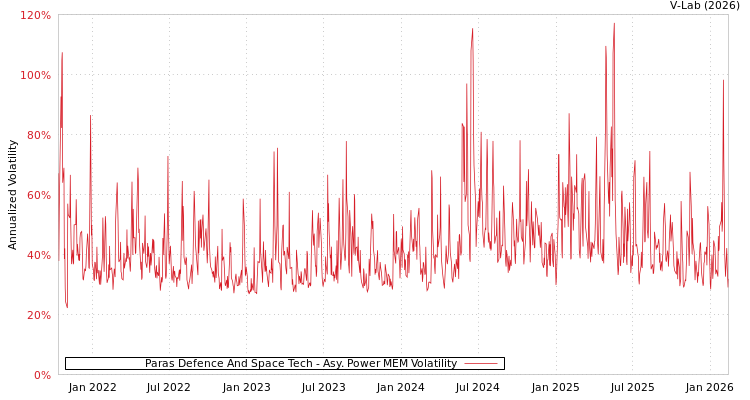 graph of Paras Defence And Space Tech APMEM