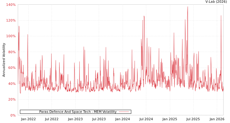 graph of Paras Defence And Space Tech MEM
