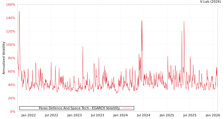 graph of Paras Defence And Space Tech EGARCH