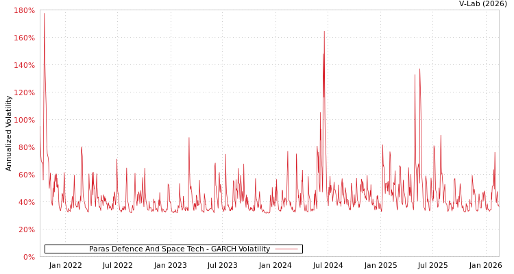 graph of Paras Defence And Space Tech GARCH