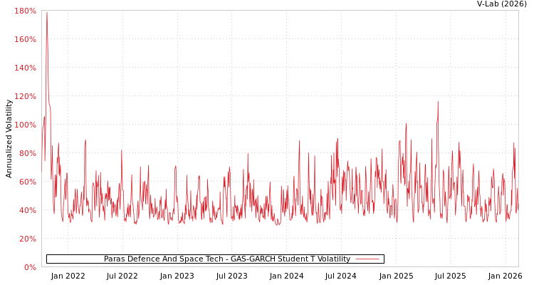 graph of Paras Defence And Space Tech GAS-GARCH-T
