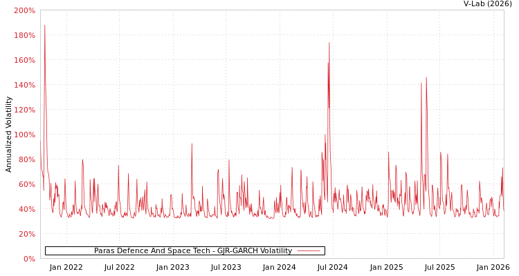 graph of Paras Defence And Space Tech GJR-GARCH