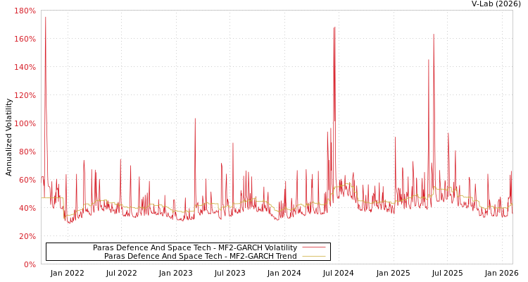 graph of Paras Defence And Space Tech MF2-GARCH