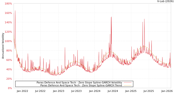 graph of Paras Defence And Space Tech S0GARCH