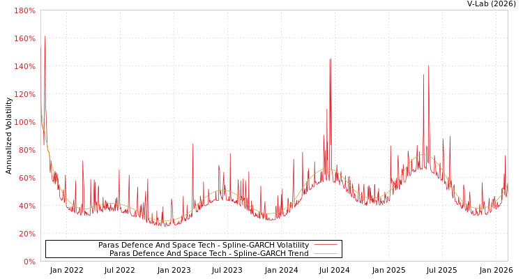 graph of Paras Defence And Space Tech SGARCH
