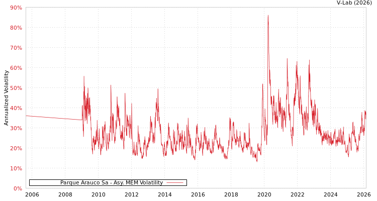 graph of Parque Arauco Sa AMEM