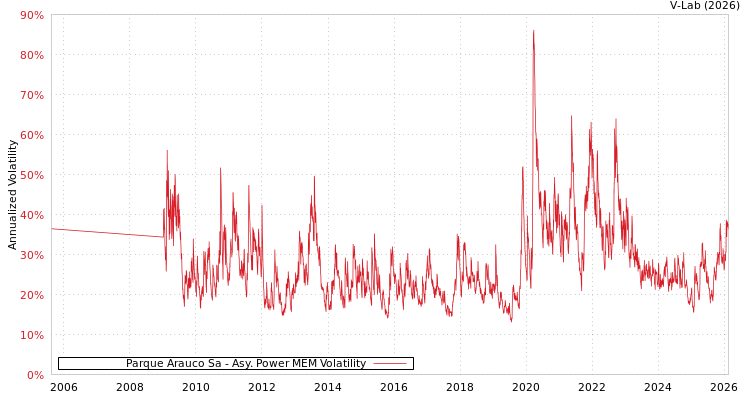 graph of Parque Arauco Sa APMEM