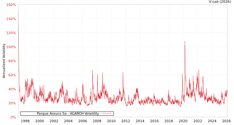 graph of Parque Arauco Sa AGARCH