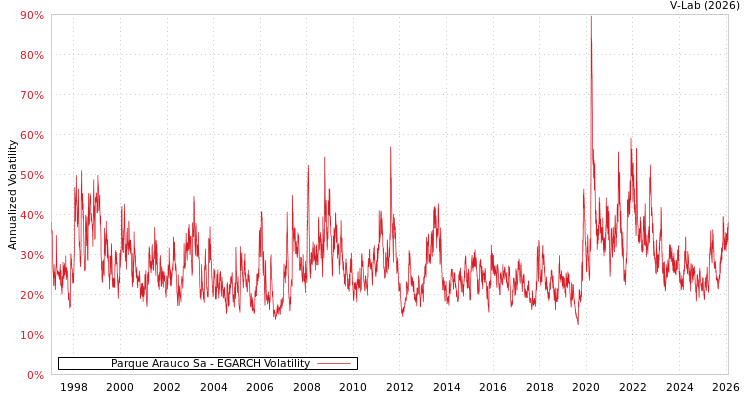 graph of Parque Arauco Sa EGARCH