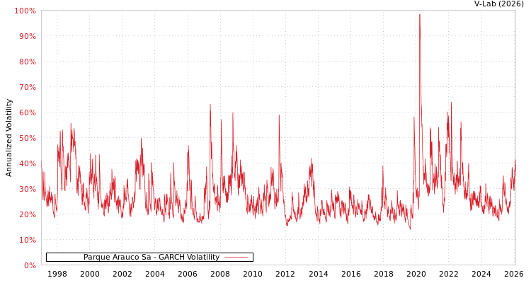 graph of Parque Arauco Sa GARCH