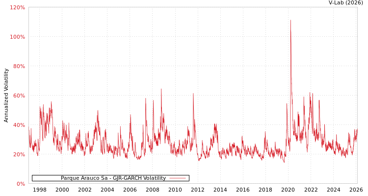 graph of Parque Arauco Sa GJR-GARCH