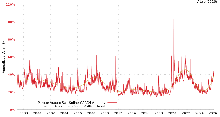graph of Parque Arauco Sa SGARCH