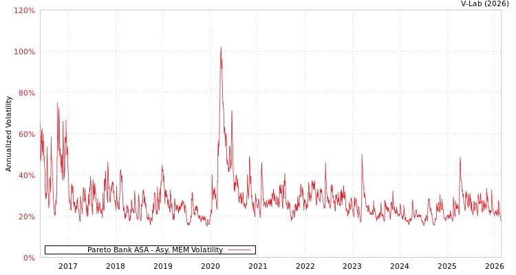 graph of Pareto Bank ASA AMEM
