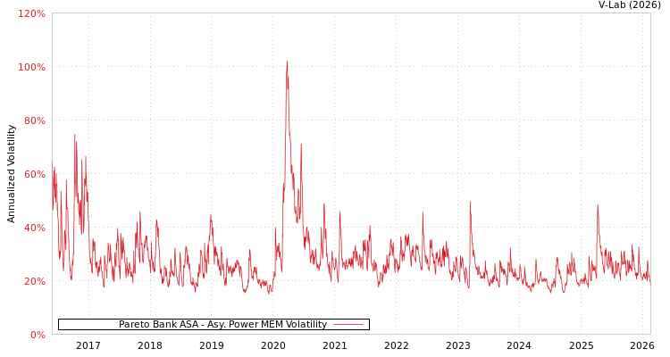 graph of Pareto Bank ASA APMEM