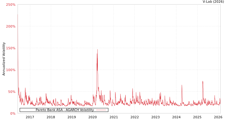 graph of Pareto Bank ASA AGARCH