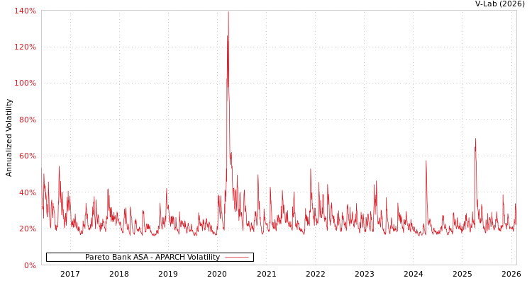 graph of Pareto Bank ASA APARCH
