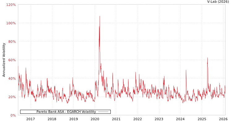 graph of Pareto Bank ASA EGARCH