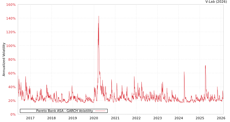 graph of Pareto Bank ASA GARCH