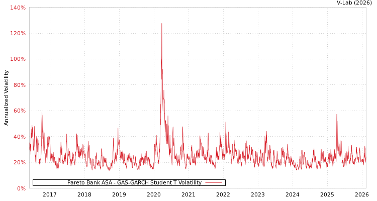 graph of Pareto Bank ASA GAS-GARCH-T