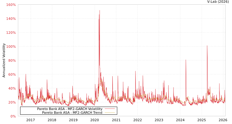 graph of Pareto Bank ASA MF2-GARCH