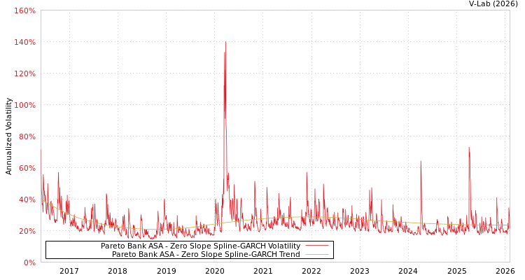 graph of Pareto Bank ASA S0GARCH