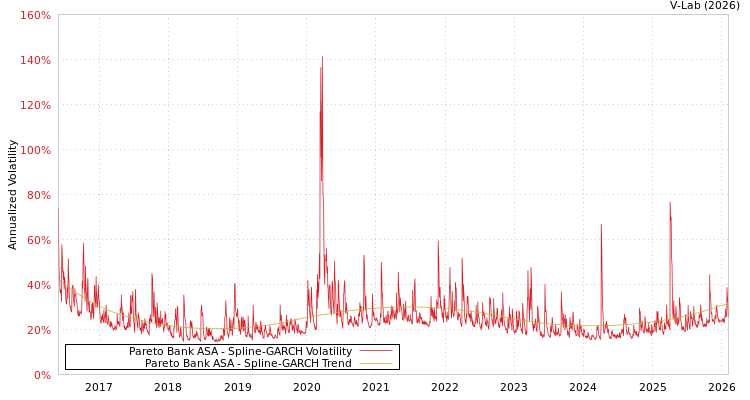 graph of Pareto Bank ASA SGARCH