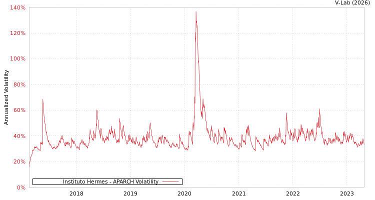 graph of Instituto Hermes APARCH