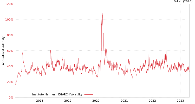 graph of Instituto Hermes EGARCH