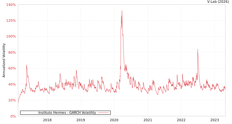 graph of Instituto Hermes GARCH