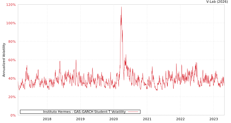 graph of Instituto Hermes GAS-GARCH-T