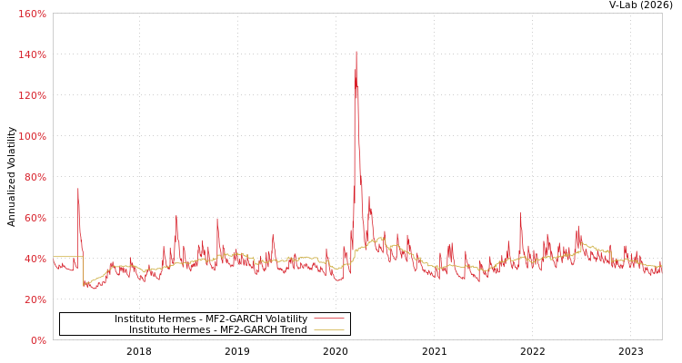 graph of Instituto Hermes MF2-GARCH