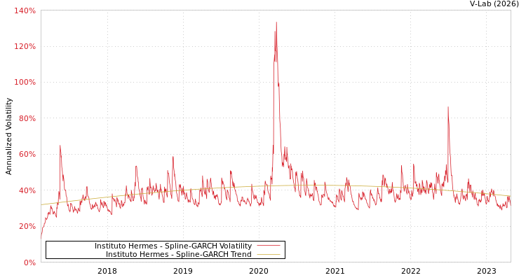 graph of Instituto Hermes SGARCH