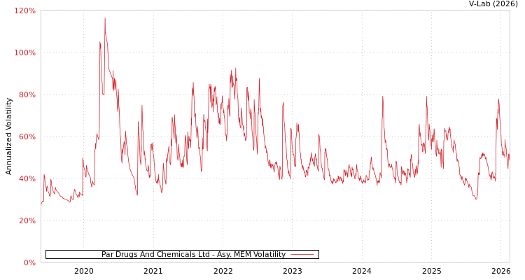 graph of Par Drugs And Chemicals Ltd AMEM