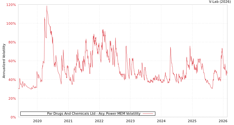 graph of Par Drugs And Chemicals Ltd APMEM